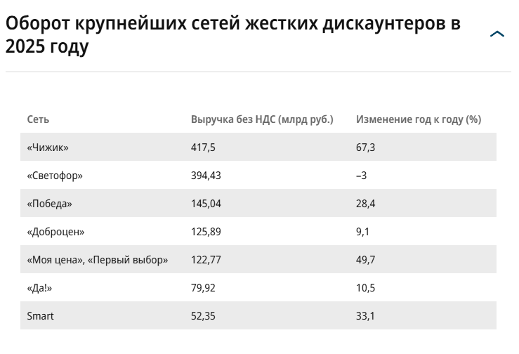 Магазины «для бедных» больше не растут: почему дискаунтеры теряют выручку при бешеной инфляции?