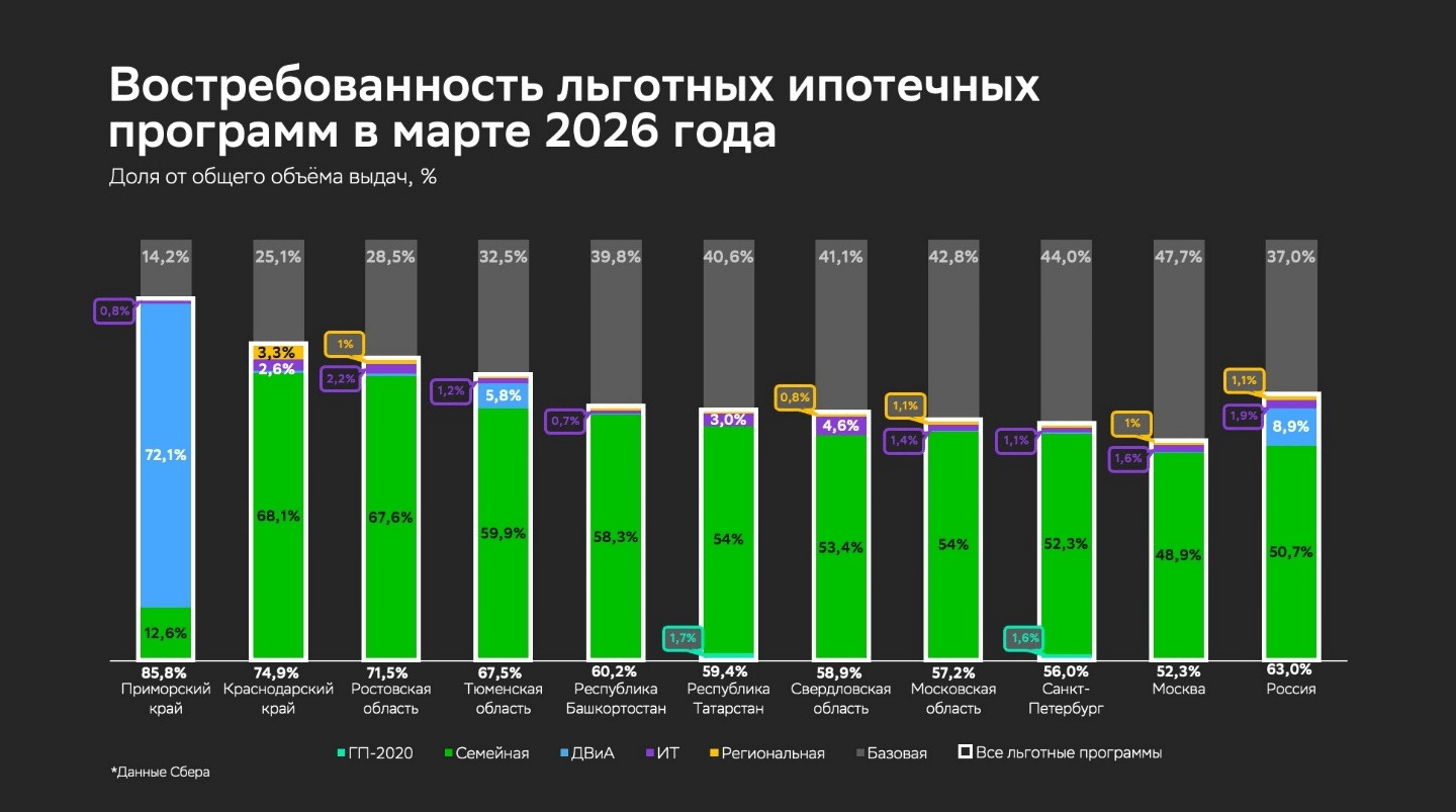 Объем выдачи ипотеки в марте вырос на 37% до 230 млрд рублей