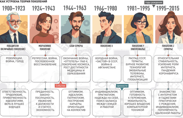 66% зумеров выбирают корпорации, а каждый третий ждет на старте до 150 000 рублей — Исследование