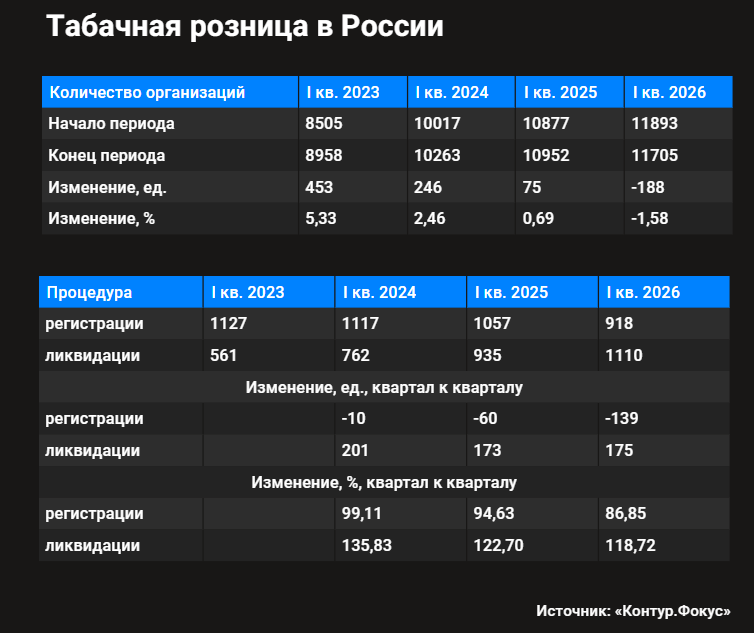 Табачный ритейл впервые ушел в минус: число ликвидаций превысило регистрации на 20% в первом квартале 2026 года