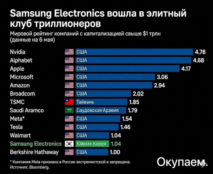 Капитализация Samsung превысила $1 трлн: акции выросли на 16% на фоне переговоров с Apple и спроса на ИИ